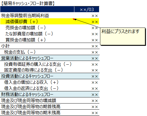 なぜキャッシュ フロー計算書では減価償却費をプラスするのか 契約書の雛形 書式 書き方が無料 弁護士監修400種類 マイ法務