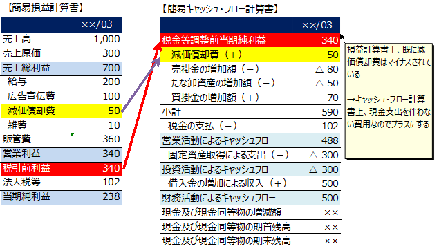 なぜキャッシュ フロー計算書では減価償却費をプラスするのか 契約書の雛形 書式 書き方が無料 弁護士監修400種類 マイ法務