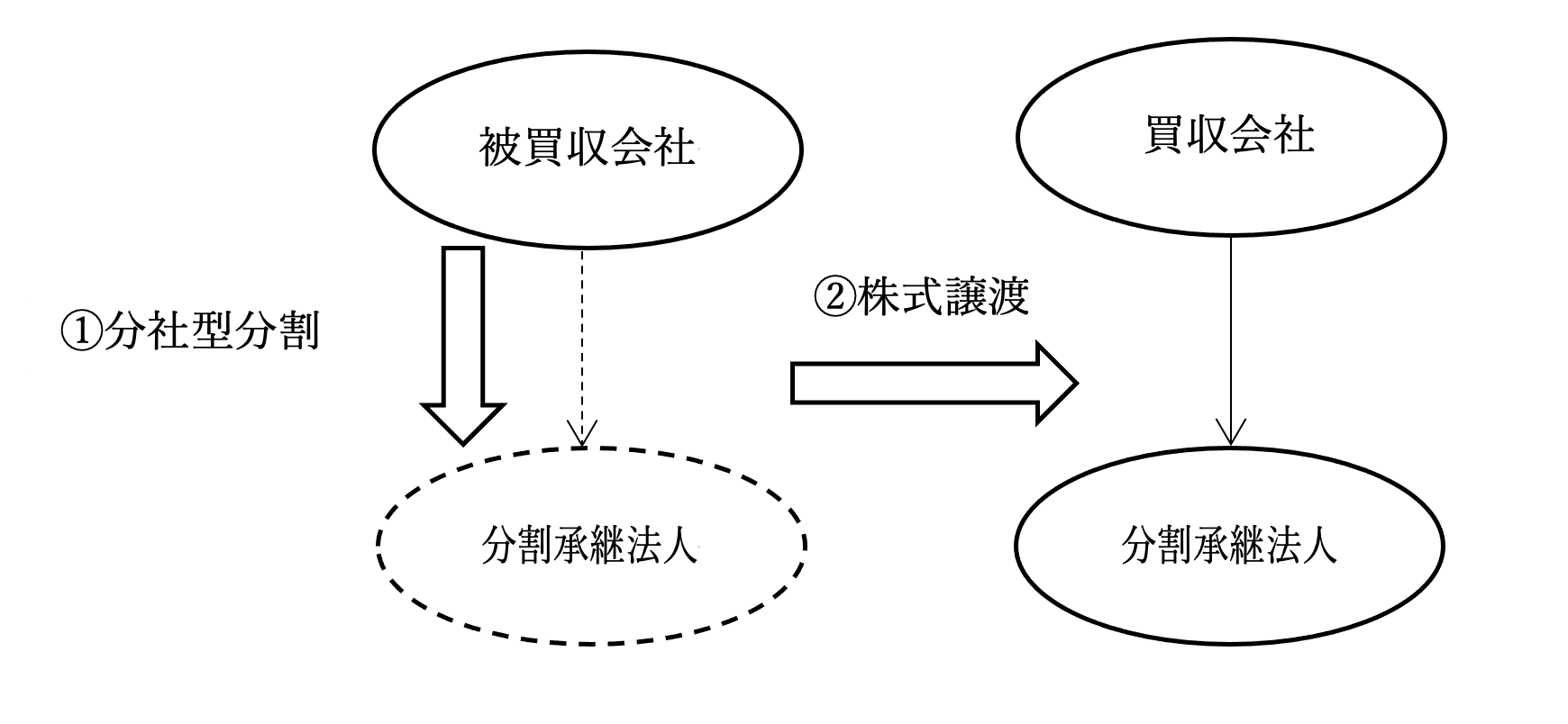 一部の事業を譲渡する手法(株主が内国法人である場合)1