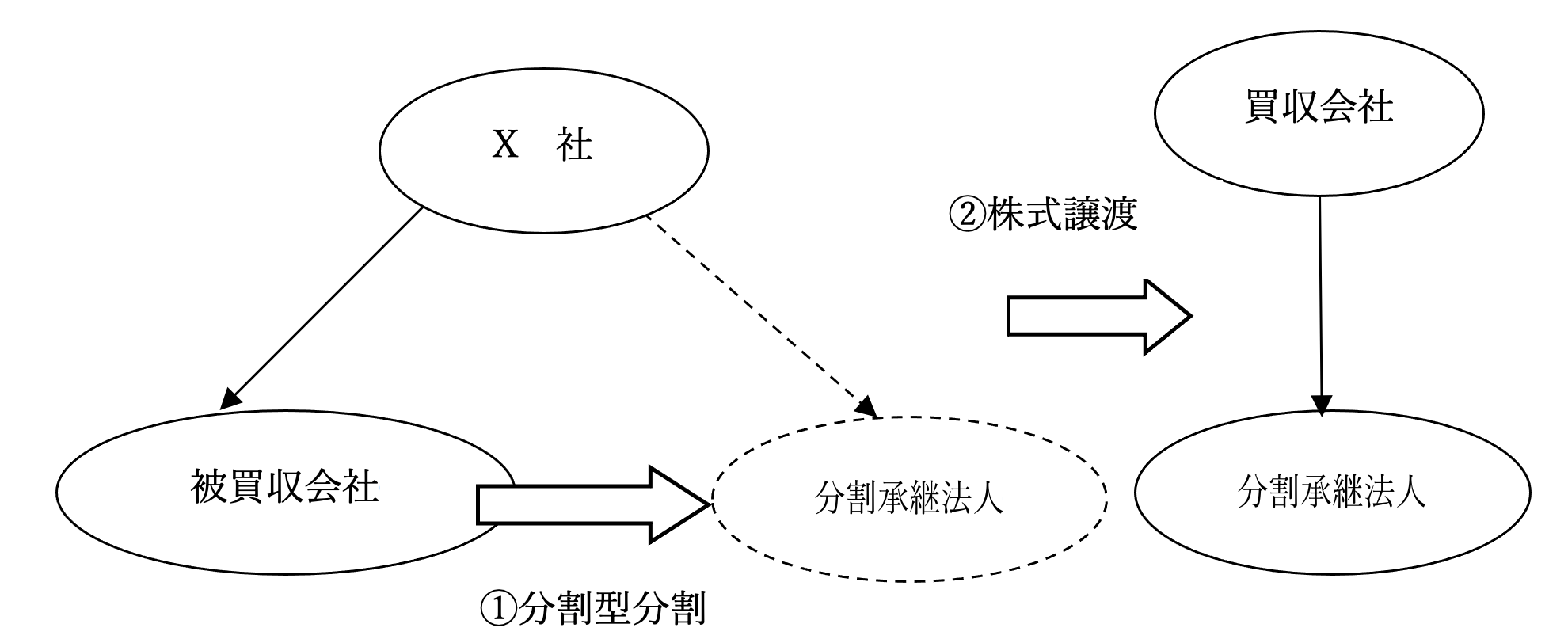 一部の事業を譲渡する手法(株主が内国法人である場合)2