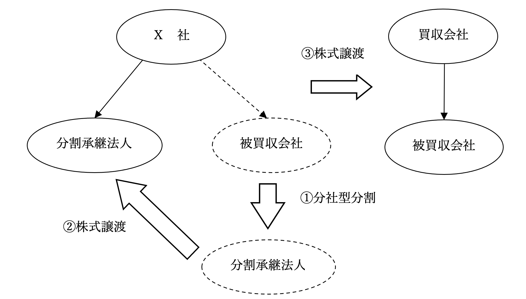 一部の事業を譲渡する手法(株主が内国法人である場合)4