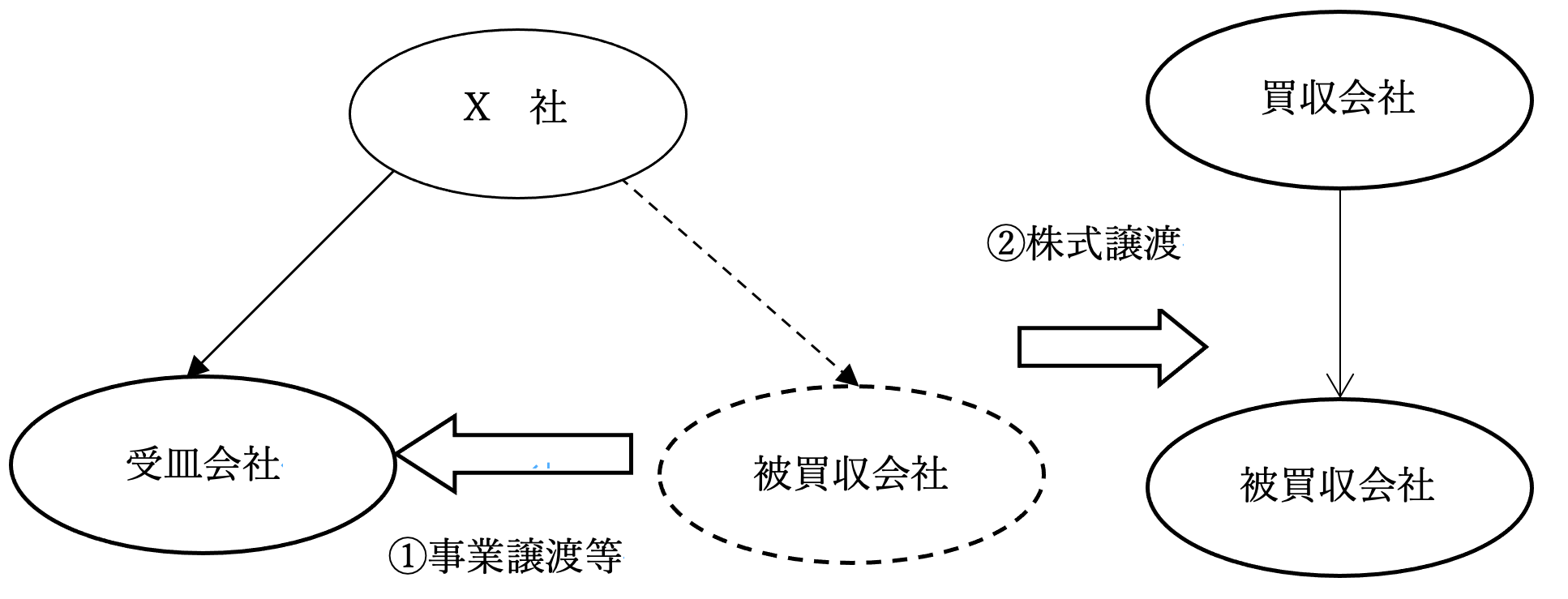 一部の事業を譲渡する手法(株主が内国法人である場合)4